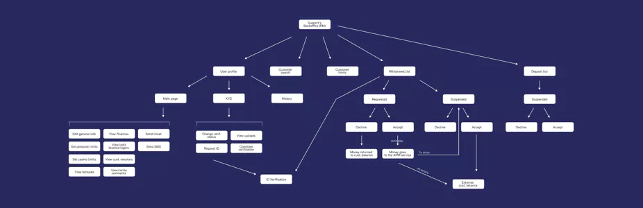 customer management userflow