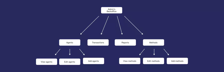 administrative userflow