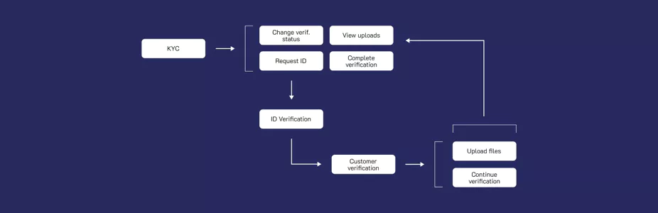 verification process userflow