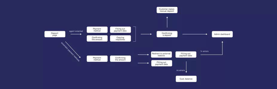 deposit transaction userflow